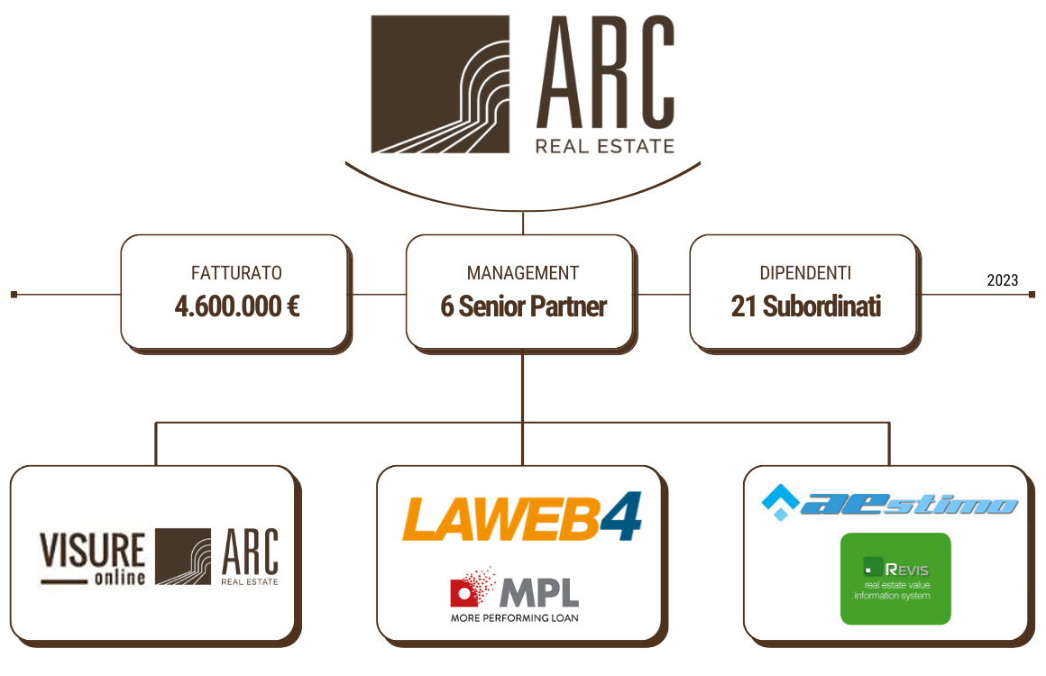 I servizi offerti da ARC Real Estate