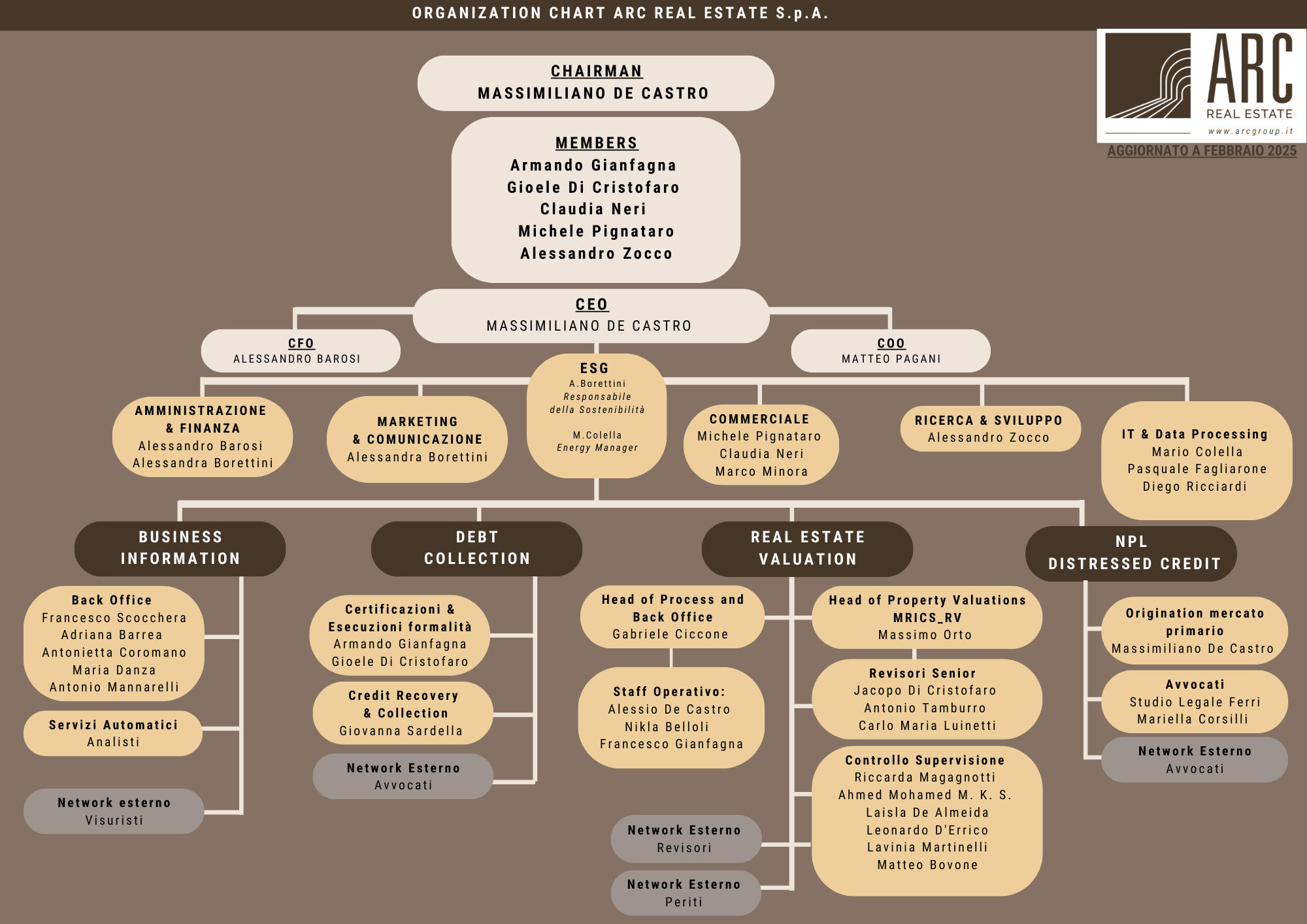 Organigramma aziendale ARC Real Estate